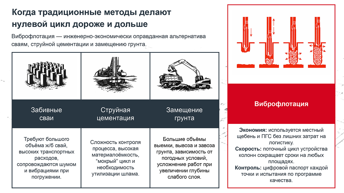 Виброфлотация