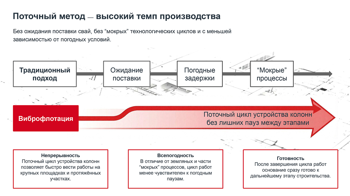 Поточный метод