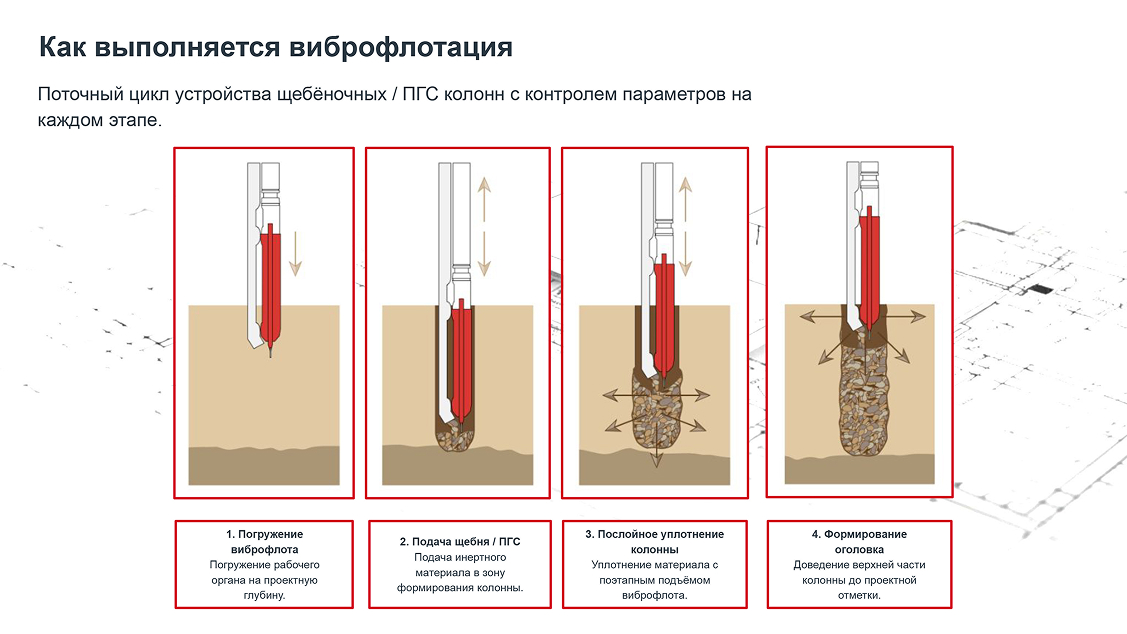 Этапы выполнения