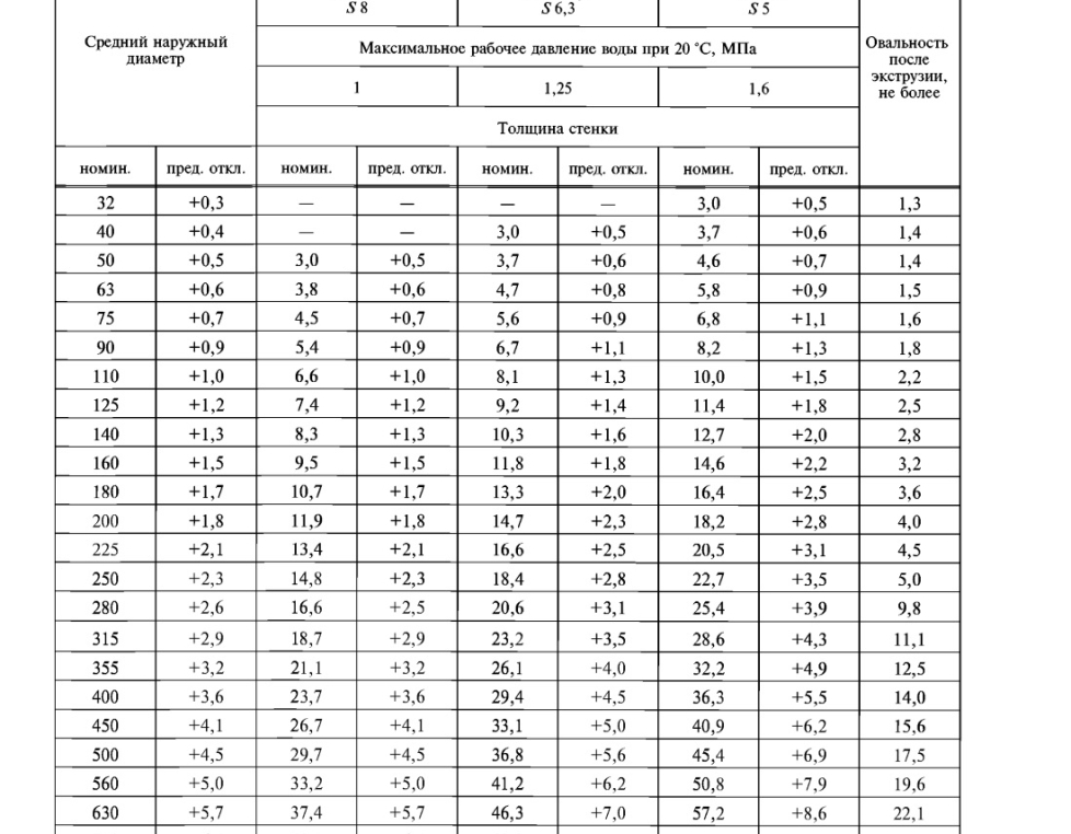 Труба ПНД 63мм ПЭ-100 SDR-21 PN-8 ГОСТ 18599-2001