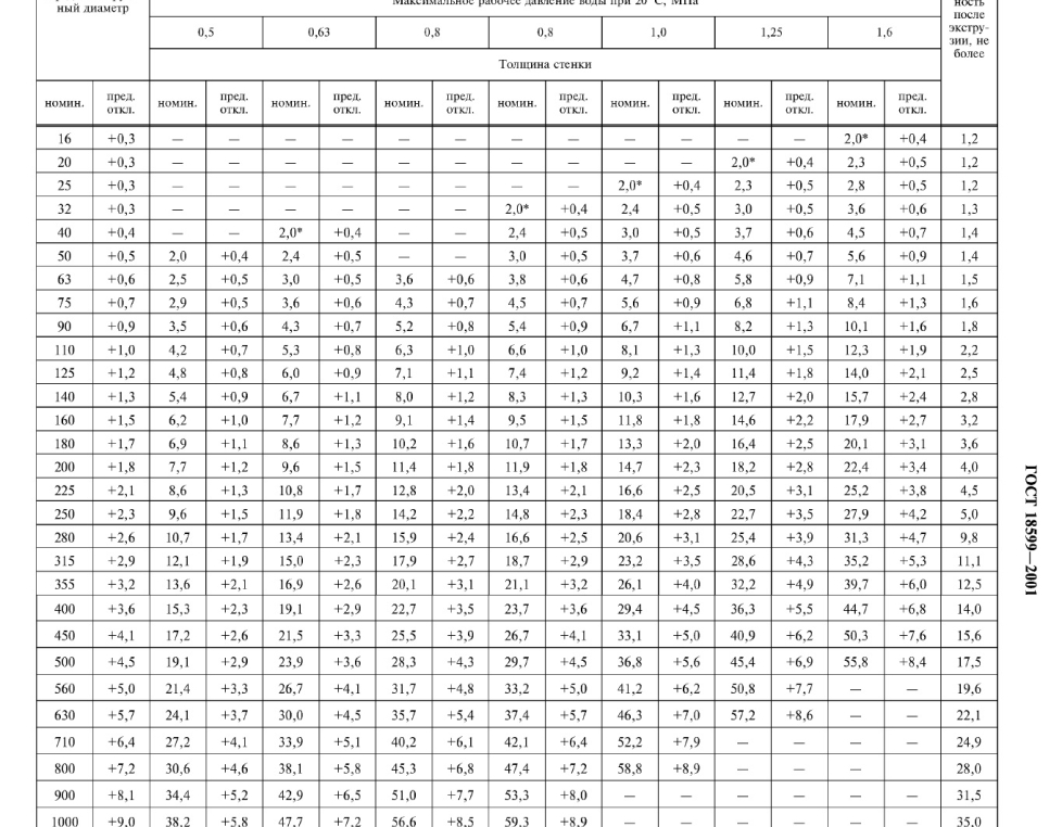 Труба ПНД 315мм ПЭ-80 SDR-17 PN-8 ГОСТ 18599-2001